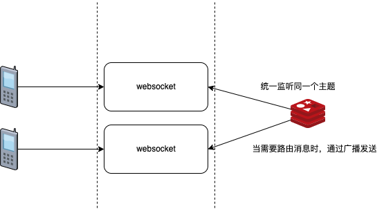 websocket-redis